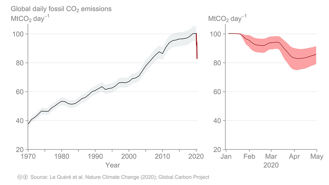 Graph showing global CO2 emissions MtCO2 per day to April 2020