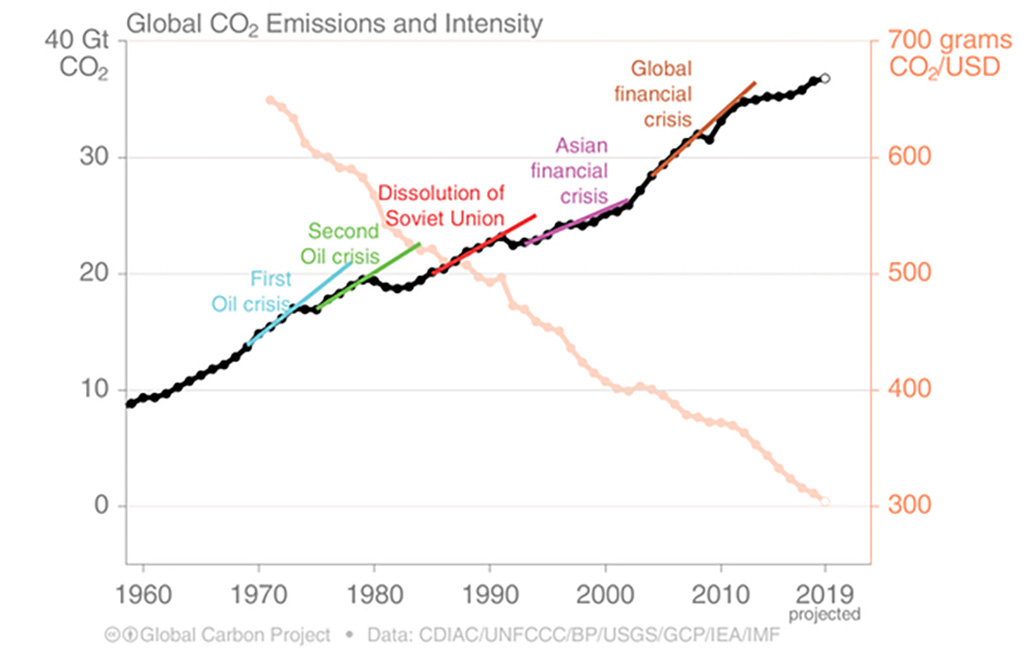 Graph showing global CO2 emissions and intensity