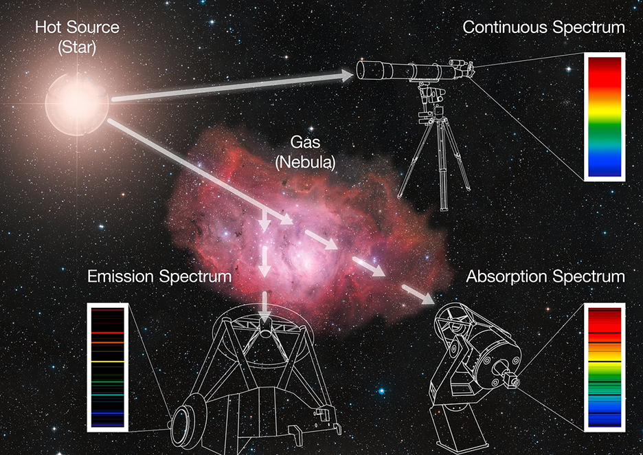 Diagram outlining how How astronomers use spectronomy on other planets