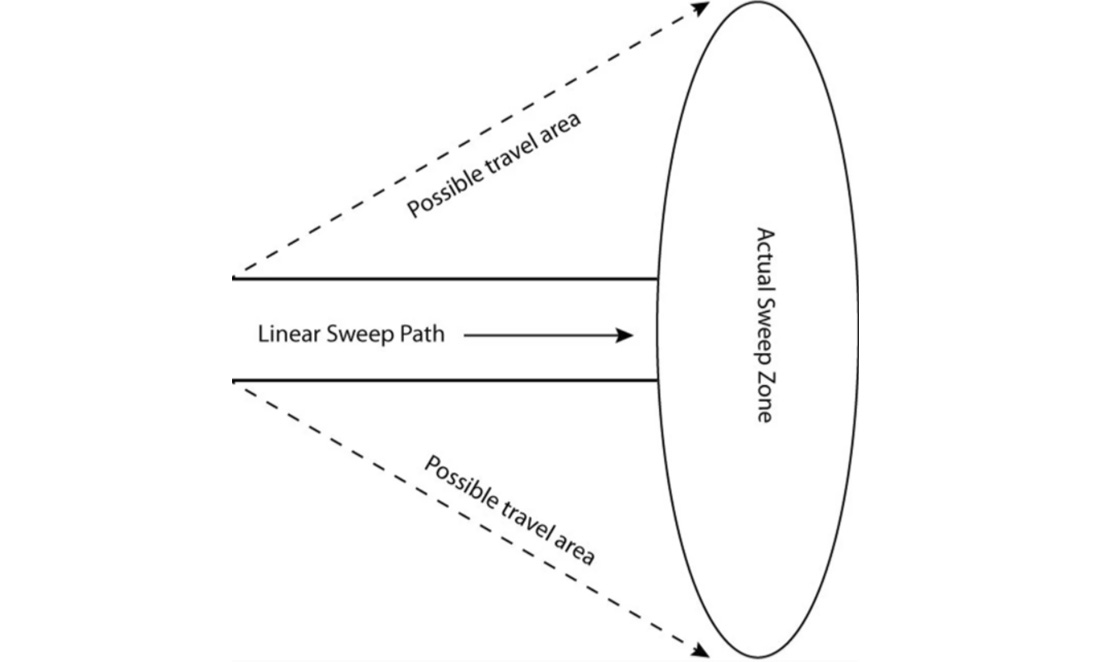 Diagram showing the conceptual sweep zone from underfloor archeology experiements - the linear sweep path is straight, but the possible travel area arcs triangularly into an 'actual sweep zone'