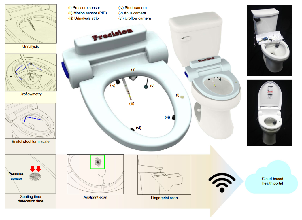 The toilet includes pressure and motion sensors, a urinalysis strip, a "stool camera" an "anus camera", and a urine flow camera.