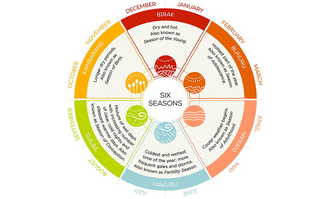 Chart outlining the characteristics of the six seasons of Noongar culture