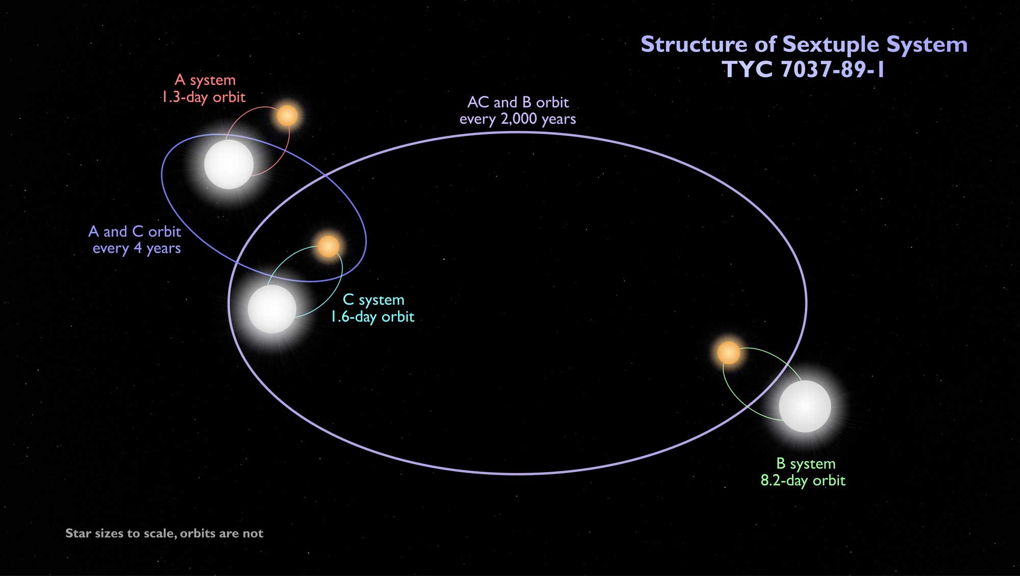 A diagram of six stars all orbiting each other - two pairs orbit each other quickly, while a third pair orbits further out more slowly.