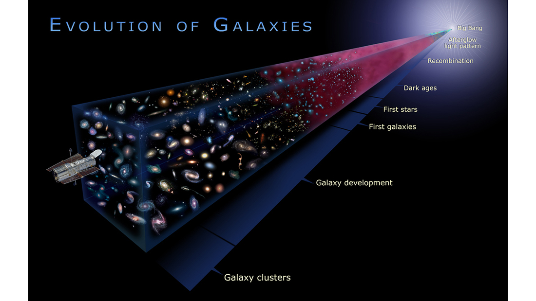 Diagram outlining the evolution of galaxies - from the Big Bang, Afterglow light pattern, Recombination, Dark ages, First stars, First galaxies, Galaxy development and Galaxy clusters