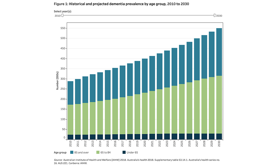 Graph showing the numbers of Australians with dementia, which are increasing each year