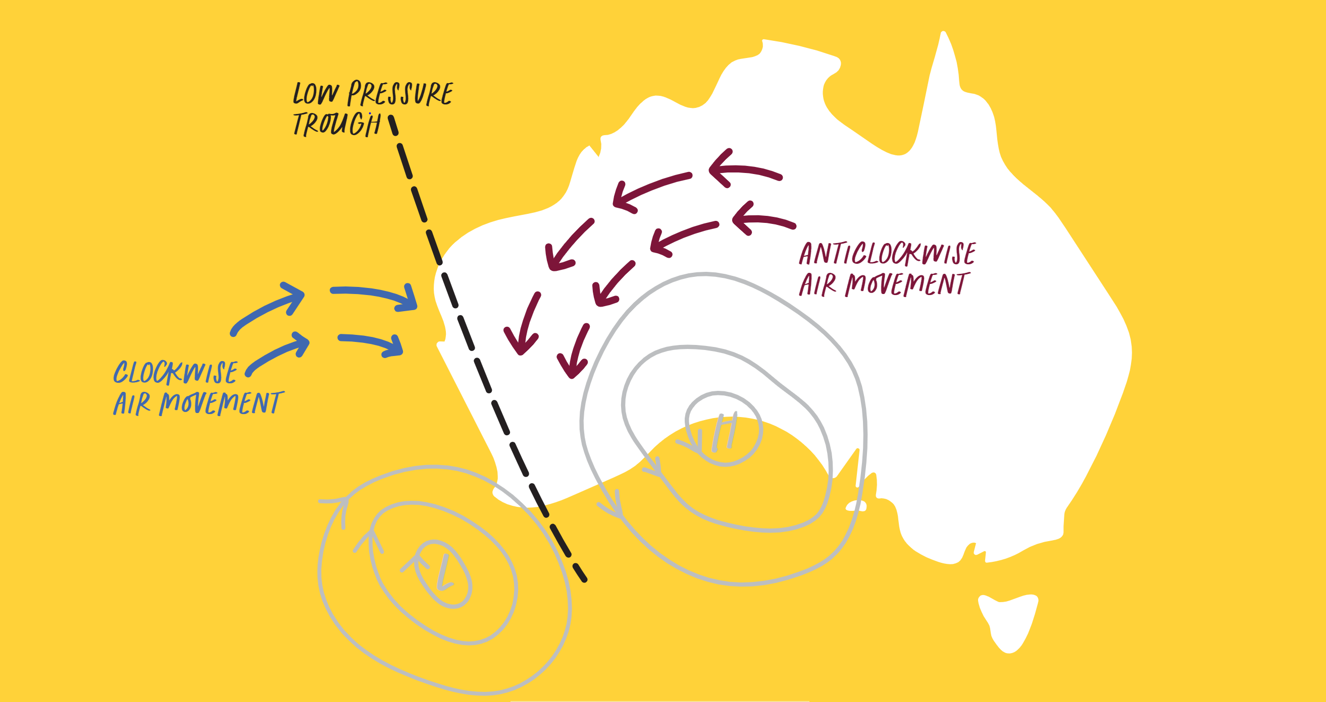 Diagram showing the circular movement of air around high or low-pressure systems in Australia causing hotter temperatures in summer 2021/22